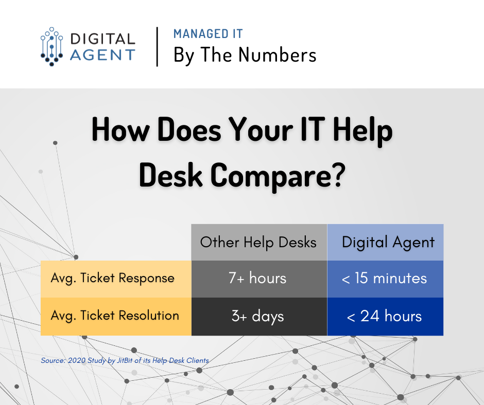 How does your IT help desk compare
