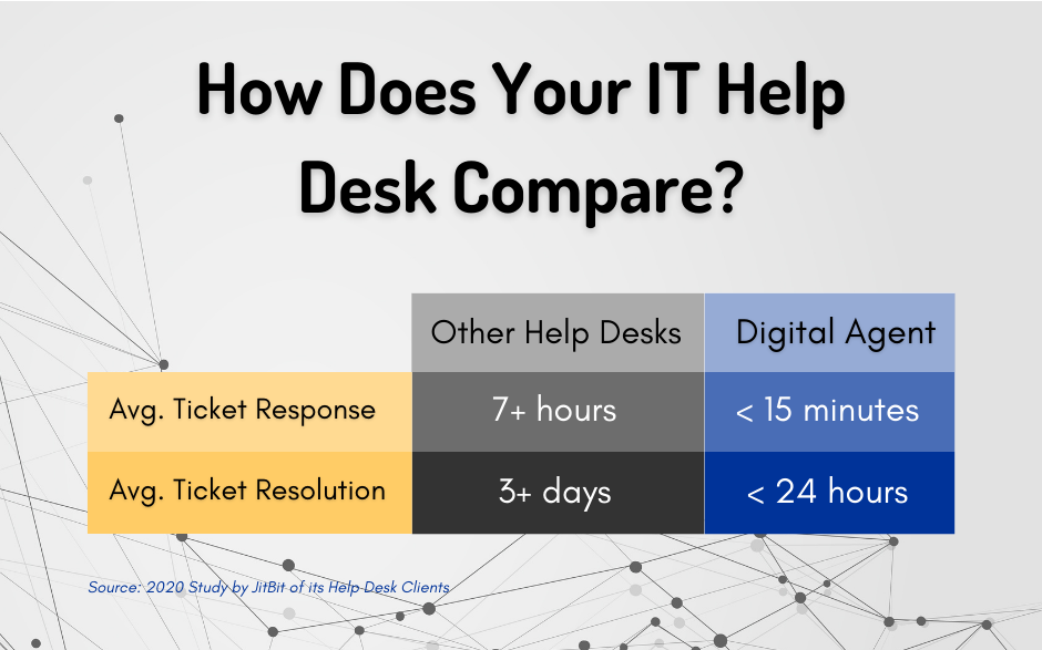 Digital Agent IT Support offers fast response times